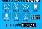 Seguimos reciclando, en marzo se procesaron 48.289,6 kg. de material recuperado