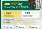 Coronel Suárez duplicó la recuperación de materiales reciclables