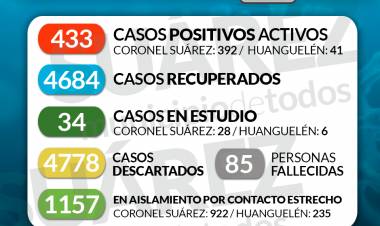 11/06/2021 SITUACIÓN DE COVID-19 EN CORONEL SUÁREZ Parte: 421  - HORA 10:30