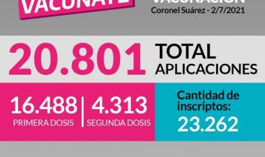 Un total de 20.801 aplicaciones (16.488 primeras dosis y 4.313 segundas dosis)