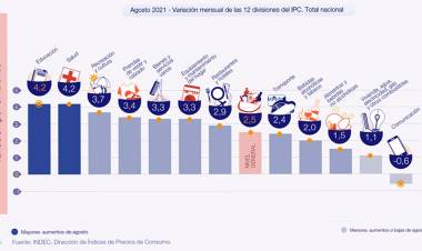 El Índice de Precios al Consumidor subió 2,5% en agosto
