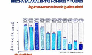 En España, Dia de la igualdad salarial. Aún se sigue trabajado sobre ello