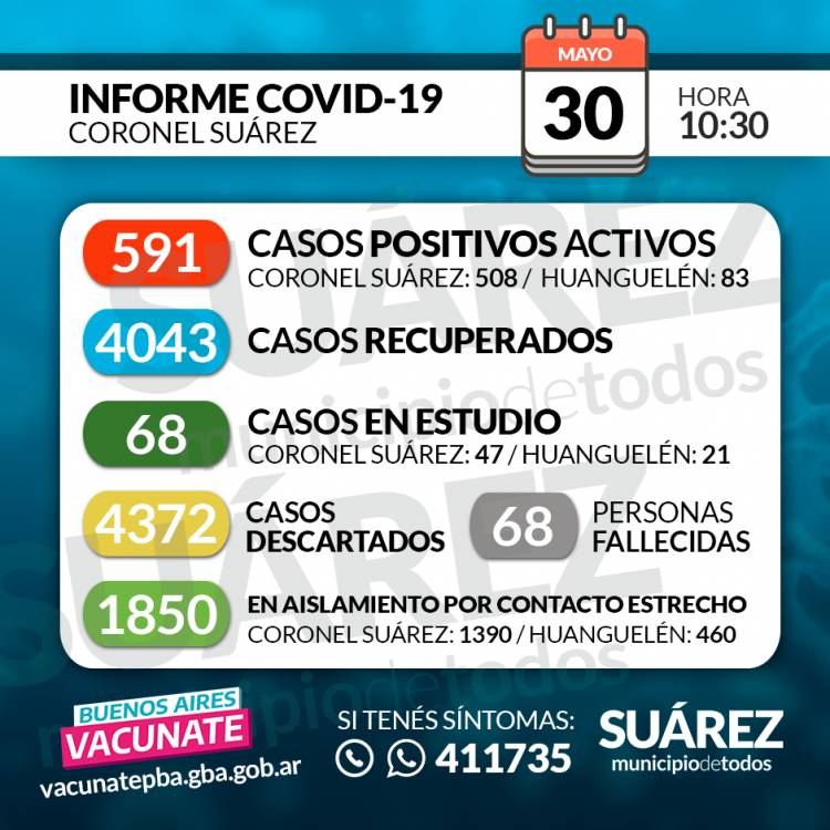 SITUACIÓN DE COVID-19 EN CORONEL SUÁREZ Parte: 409 ???? 30/05/2021 ⏰ HORA 10:30 