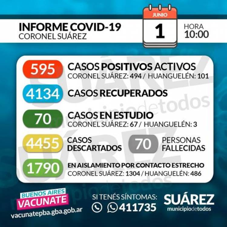 01/06/2021 SITUACIÓN DE COVID-19 EN CORONEL SUÁREZ Parte: 411 - HORA 10:00