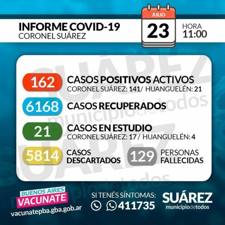 SITUACIÓN DE COVID-19 EN CORONEL SUÁREZ  Parte: 461  23/07/2021  HORA 11:00