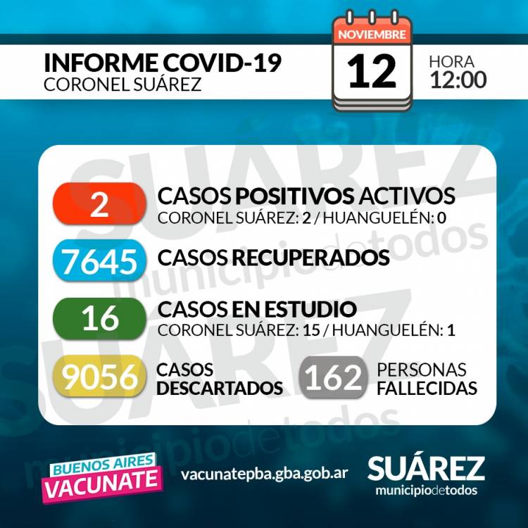 SITUACIÓN DE COVID-19 EN CORONEL SUÁREZ - 15/11/2021 