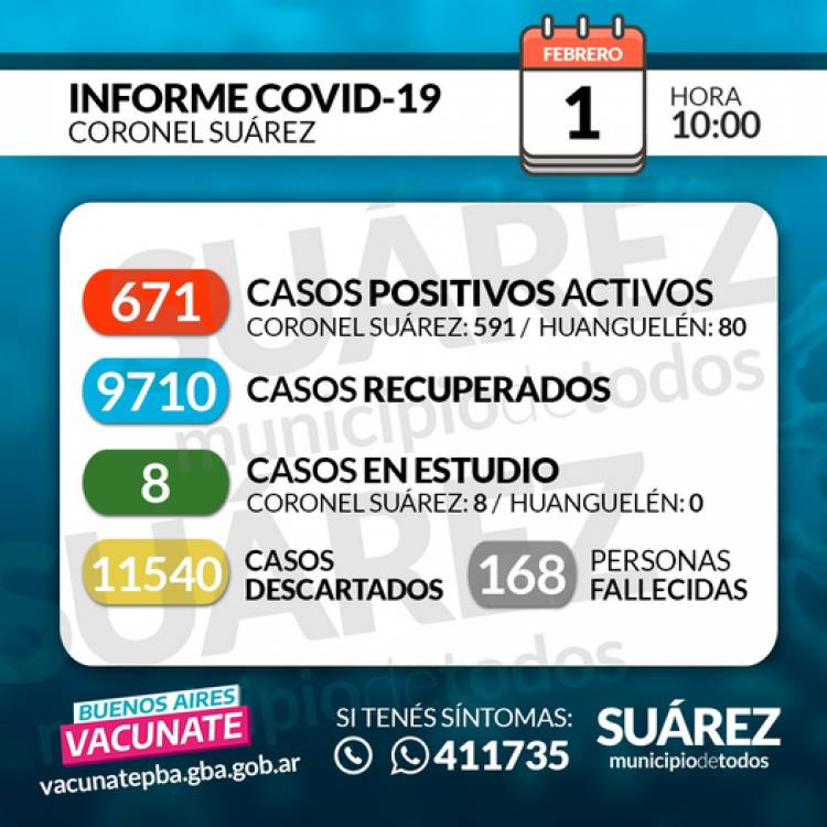 SITUACIÓN DE COVID-19 EN CORONEL SUÁREZ: 04/02/2022