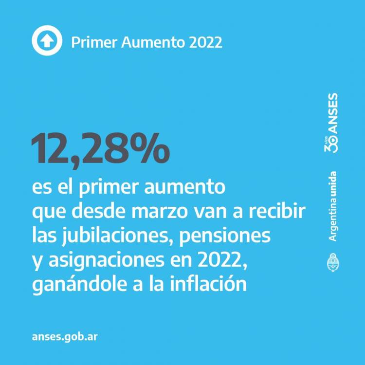 LAS JUBILACIONES, PENSIONES Y ASIGNACIONES AUMENTARÁN 12,28% EN MARZO
