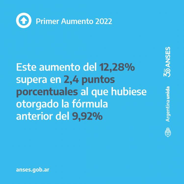 LAS JUBILACIONES, PENSIONES Y ASIGNACIONES AUMENTARÁN 12,28% EN MARZO