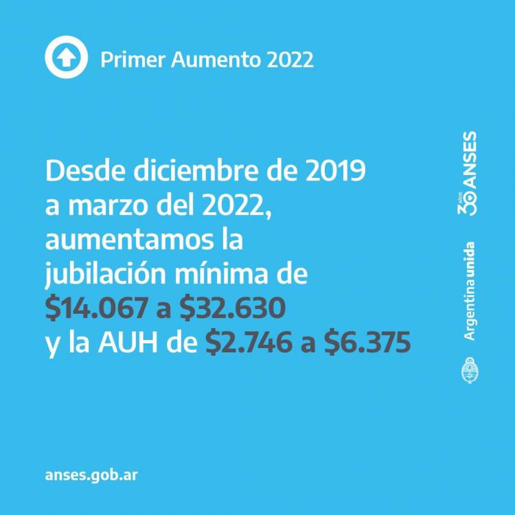 LAS JUBILACIONES, PENSIONES Y ASIGNACIONES AUMENTARÁN 12,28% EN MARZO