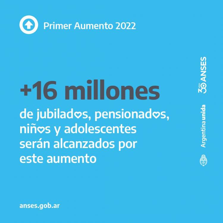 LAS JUBILACIONES, PENSIONES Y ASIGNACIONES AUMENTARÁN 12,28% EN MARZO