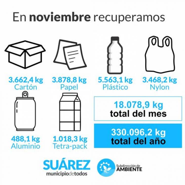 En noviembre se procesaron 18.078,9kg. de material recuperado