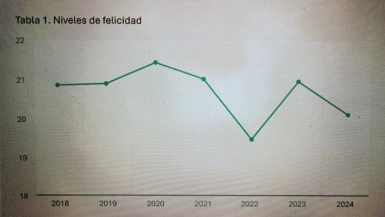 Estrés, cansancio y agotamiento emocional: 2024 es el año menos feliz en mucho tiempo